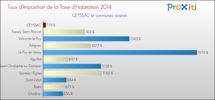 Comparaison des taux d'imposition de la taxe d'habitation 2014 pour CEYSSAC et les communes voisines