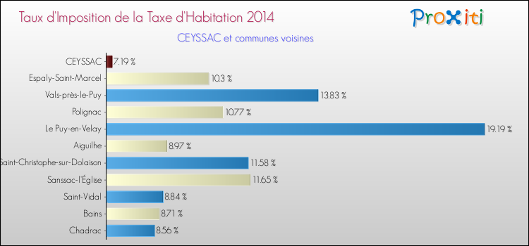 Taux d'imposition de la taxe d'habitation 2014 pour CEYSSAC et les communes proches Comparaison des taux d'imposition de la taxe d'habitation 2014 pour CEYSSAC et les communes voisines