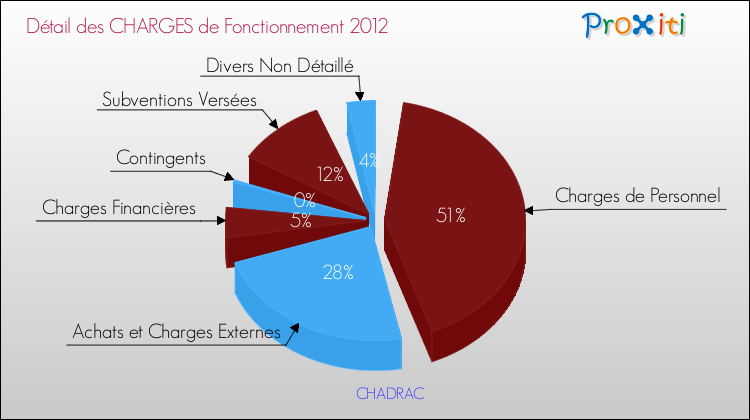 Décomposition des Charges de Fonctionnement 2012 de la commune de CHADRAC Charges de Fonctionnement 2012 pour la commune de CHADRAC