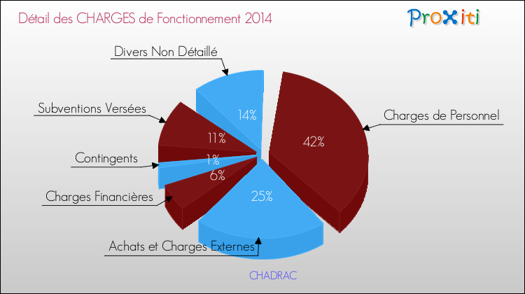 Décomposition des Charges de Fonctionnement 2014 de la commune de CHADRAC Charges de Fonctionnement 2014 pour la commune de CHADRAC