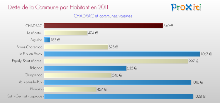 Dette par habitant de la commune en 2011 pour CHADRAC et les communes proches Comparaison de la dette par habitant de la commune en 2011 pour CHADRAC et les communes voisines