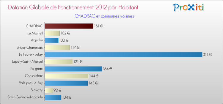 Montant des dotations globales de fonctionnement DGF par Habitant pour CHADRAC et les communes proches Comparaison des des dotations globales de fonctionnement DGF par habitant pour CHADRAC et les communes voisines