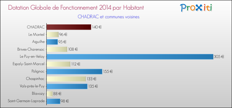 Montant des dotations globales de fonctionnement DGF par Habitant pour CHADRAC et les communes proches en 2014. Comparaison des des dotations globales de fonctionnement DGF par habitant pour CHADRAC et les communes voisines en 2014.