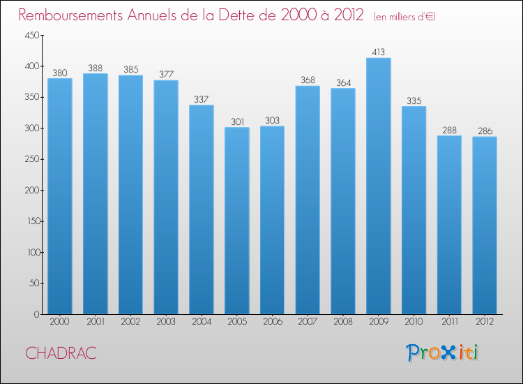 Evolution de l'annuité de la dette pour la commune de CHADRAC de 2000 à 2012 Annuités de la dette pour CHADRAC de 2000 à 2012
