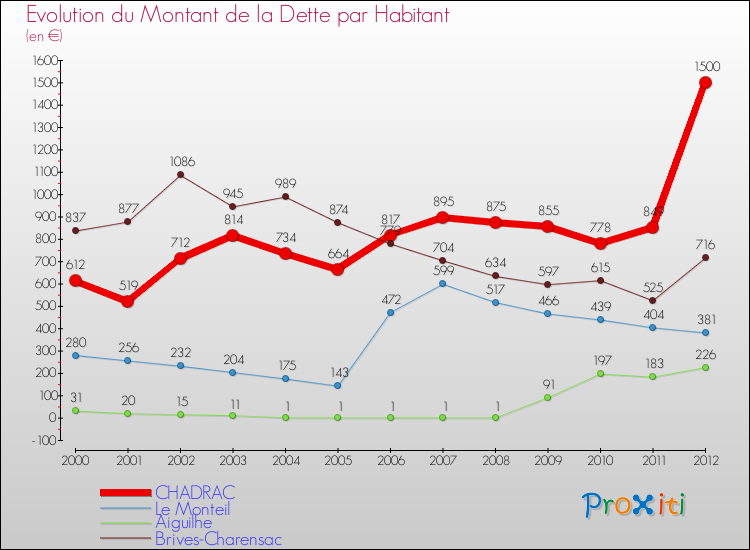 Evolution de la dette par habitant pour la commune de CHADRAC et les communes proches de 2000 à 2012 Comparaison de la dette par habitant pour CHADRAC et les communes voisines de 2000 à 2012