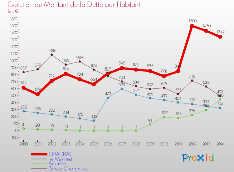 Evolution de la dette par habitant pour la commune de CHADRAC et les communes proches de 2000 à 2014 Comparaison de la dette par habitant pour CHADRAC et les communes voisines de 2000 à 2014
