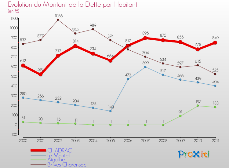 Evolution de la dette par habitant pour la commune de CHADRAC et les communes proches Comparaison de la dette par habitant pour CHADRAC et les communes voisines
