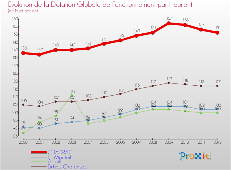 Evolution et montant de la dotation globale de fonctionnement par Habitant pour CHADRAC et les communes proches Comparaison des dotations globales de fonctionnement par habitant pour CHADRAC et les communes voisines