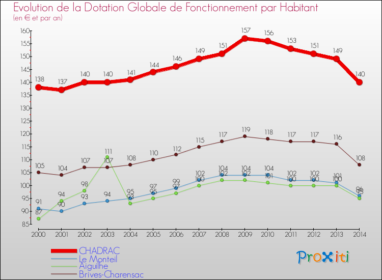 Evolution et montant de la dotation globale de fonctionnement par Habitant pour CHADRAC et les communes proches de 2000 à 2014. Comparaison des dotations globales de fonctionnement par habitant pour CHADRAC et les communes voisines de 2000 à 2014.