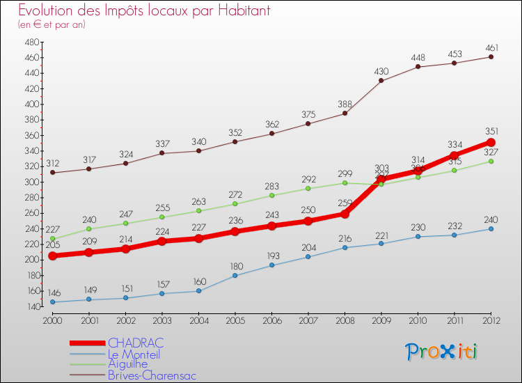 Evolution et montant des impôts locaux par Habitant pour CHADRAC et les communes proches Comparaison des impôts locaux par habitant pour CHADRAC et les communes voisines