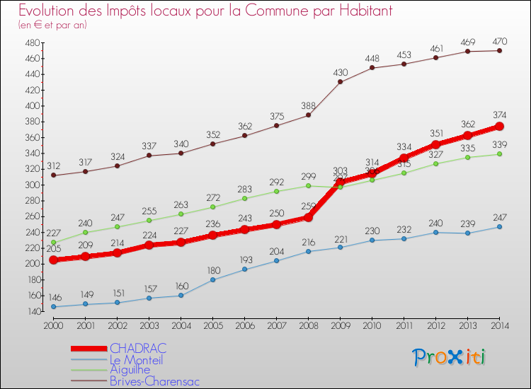 Evolution et montant des impôts locaux par Habitant pour CHADRAC et les communes proches de 2000 à 2014 Comparaison des impôts locaux par habitant pour CHADRAC et les communes voisines de 2000 à 2014