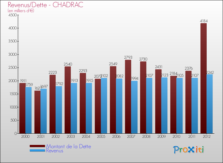 Evolution comparée de la dette et des revenus pour la commune de CHADRAC de 2000 à 2012 Comparaison de la dette et des revenus pour CHADRAC de 2000 à 2012