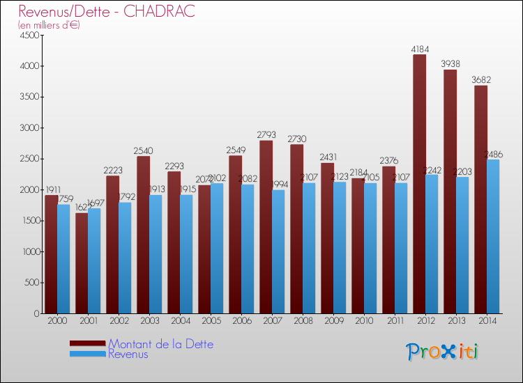 Evolution comparée de la dette et des revenus pour la commune de CHADRAC de 2000 à 2014 Comparaison de la dette et des revenus pour CHADRAC de 2000 à 2014