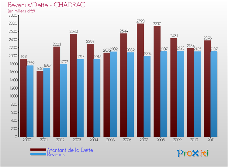 Evolution comparée de la dette et des revenus pour la commune de CHADRAC de 2000 à 2011 Comparaison de la dette et des revenus pour CHADRAC de 2000 à 2011