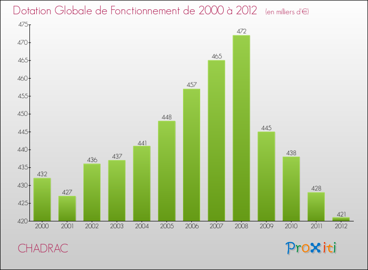 Evolution du montant de la Dotation Globale de Fonctionnement pour la commune de CHADRAC de 2000 à 2012 Evolution du montant de la Dotation Globale de Fonctionnement pour CHADRAC de 2000 à 2012