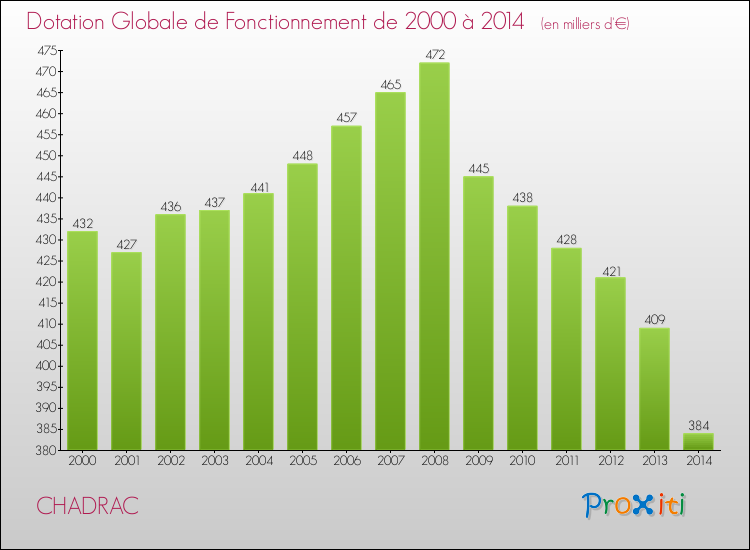 Evolution du montant de la Dotation Globale de Fonctionnement pour la commune de CHADRAC de 2000 à 2014 Evolution du montant de la Dotation Globale de Fonctionnement pour CHADRAC de 2000 à 2014