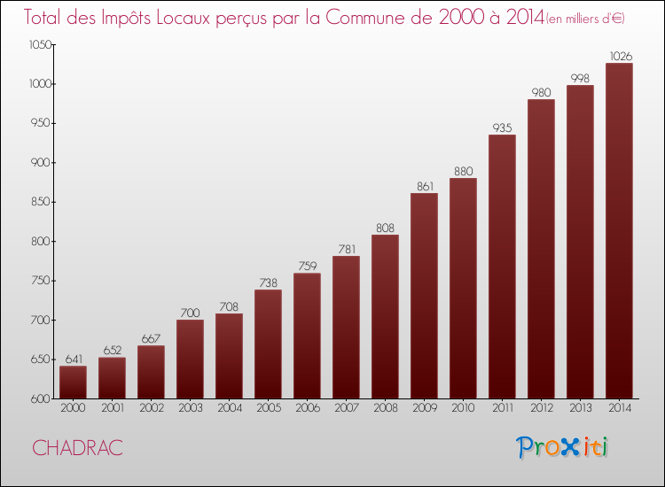 Evolution des Impôts Locaux pour la commune de CHADRAC de 2000 à 2014 Evolution des Impôts Locaux pour CHADRAC de 2000 à 2014