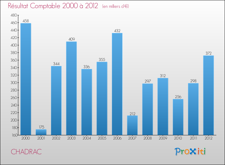 Evolution du résultat comptable pour la commune de CHADRAC de 2000 à 2012 Evolution du résultat comptable pour CHADRAC de 2000 à 2012