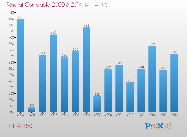 Evolution du résultat comptable pour la commune de CHADRAC de 2000 à 2014 Evolution du résultat comptable pour CHADRAC de 2000 à 2014