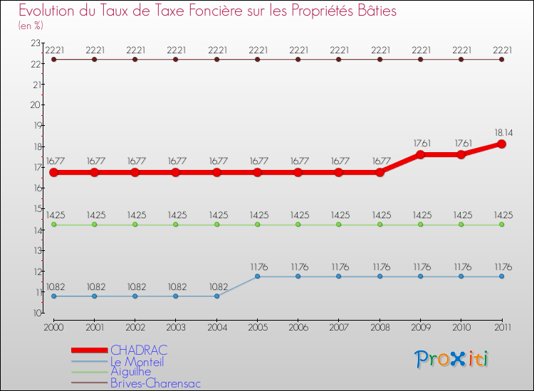 Evolution du taux de la taxe foncière sur le bati pour CHADRAC et les communes proches Comparaison des taux de taxe foncière sur le bati pour CHADRAC et les communes voisines