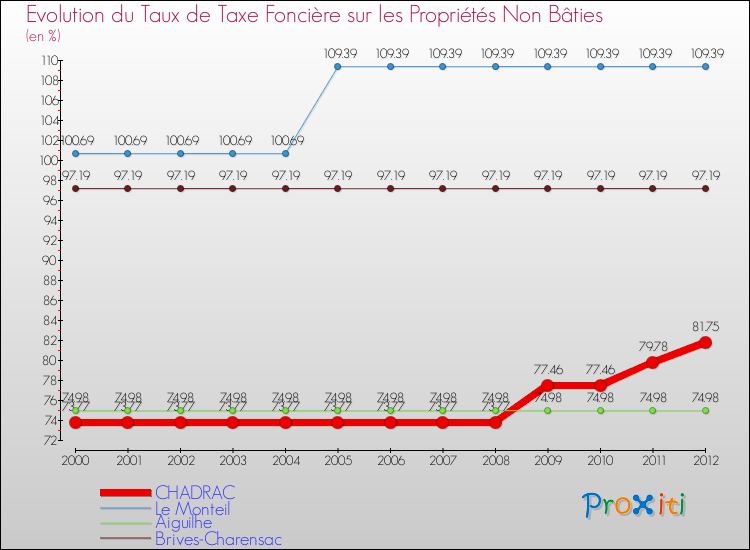 Evolution du taux de la taxe foncière sur les immeubles et terrains non batis pour CHADRAC et les communes proches de 2000 à 2012 Comparaison des taux de la taxe foncière sur les immeubles et terrains non batis pour CHADRAC et les communes voisines de 2000 à 2012