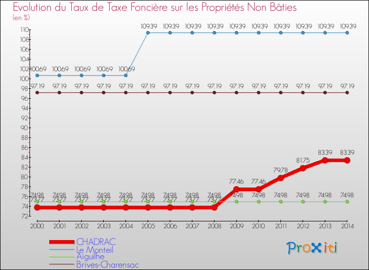 Evolution du taux de la taxe foncière sur les immeubles et terrains non batis pour CHADRAC et les communes proches de 2000 à 2014 Comparaison des taux de la taxe foncière sur les immeubles et terrains non batis pour CHADRAC et les communes voisines de 2000 à 2014