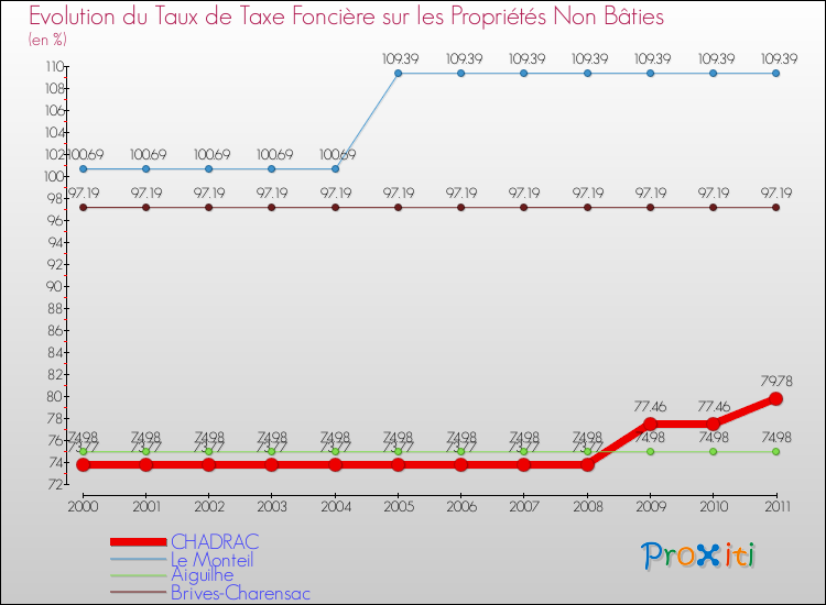 Evolution du taux de la taxe foncière sur les immeubles et terrains non batis pour CHADRAC et les communes proches Comparaison des taux de la taxe foncière sur les immeubles et terrains non batis pour CHADRAC et les communes voisines
