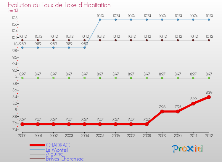 Evolution du taux de la taxe d'habitation pour CHADRAC et les communes proches Comparaison des taux de la taxe d'habitation pour CHADRAC et les communes voisines