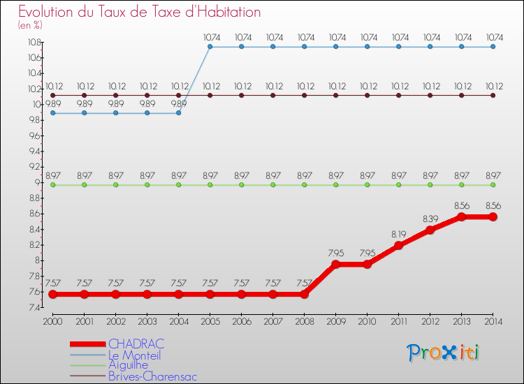 Evolution du taux de la taxe d'habitation pour CHADRAC et les communes proches de 2000 à 2014 Comparaison des taux de la taxe d'habitation pour CHADRAC et les communes voisines de 2000 à 2014