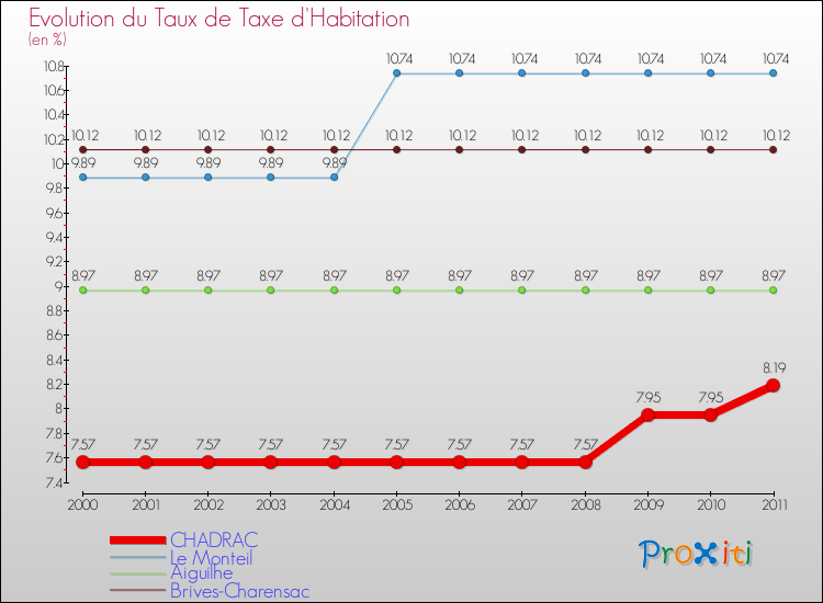 Evolution du taux de la taxe d'habitation pour CHADRAC et les communes proches Comparaison des taux de la taxe d'habitation pour CHADRAC et les communes voisines