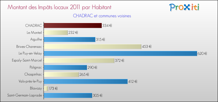 Montant des impôts locaux par Habitant pour CHADRAC et les communes proches Comparaison des impôts locaux par habitant pour CHADRAC et les communes voisines