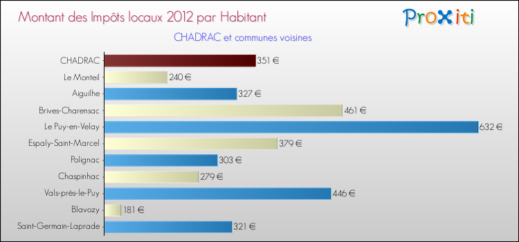 Montant des impôts locaux par Habitant pour CHADRAC et les communes proches Comparaison des impôts locaux par habitant pour CHADRAC et les communes voisines
