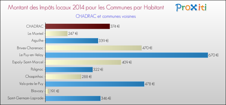 Montant des impôts locaux par Habitant pour CHADRAC et les communes proches en 2014 Comparaison des impôts locaux par habitant pour CHADRAC et les communes voisines en 2014