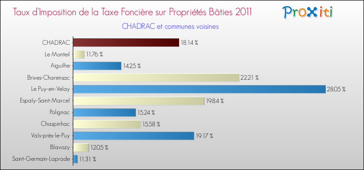 Taux d'imposition de la taxe foncière sur le bati 2011 pour CHADRAC et les communes proches Comparaison des taux d'imposition de la taxe foncière sur le bati 2011 pour CHADRAC et les communes voisines