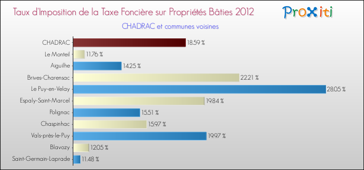 Taux d'imposition de la taxe foncière sur le bati 2012 pour CHADRAC et les communes proches Comparaison des taux d'imposition de la taxe foncière sur le bati 2012 pour CHADRAC et les communes voisines
