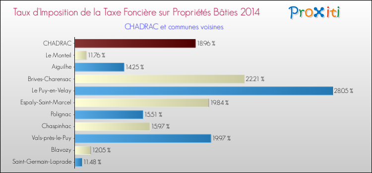 Taux d'imposition de la taxe foncière sur le bati 2014 pour CHADRAC et les communes proches Comparaison des taux d'imposition de la taxe foncière sur le bati 2014 pour CHADRAC et les communes voisines