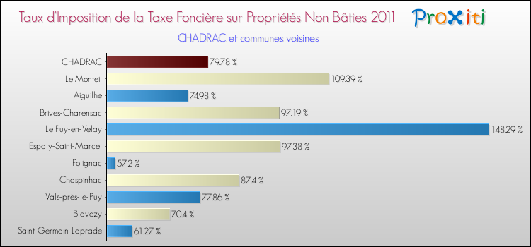 Taux d'imposition de la taxe foncière sur les immeubles et terrains non batis 2011 pour CHADRAC et les communes proches Comparaison des taux d'imposition de la taxe foncière sur les immeubles et terrains non batis 2011 pour CHADRAC et les communes voisines