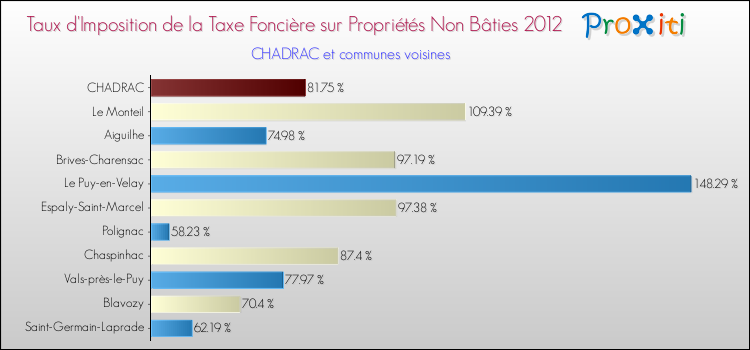 Taux d'imposition de la taxe foncière sur les immeubles et terrains non batis 2012 pour CHADRAC et les communes proches Comparaison des taux d'imposition de la taxe foncière sur les immeubles et terrains non batis 2012 pour CHADRAC et les communes voisines