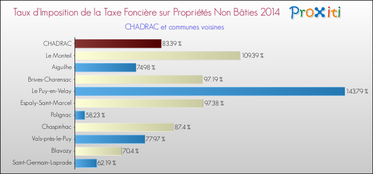 Taux d'imposition de la taxe foncière sur les immeubles et terrains non batis 2014 pour CHADRAC et les communes proches Comparaison des taux d'imposition de la taxe foncière sur les immeubles et terrains non batis 2014 pour CHADRAC et les communes voisines