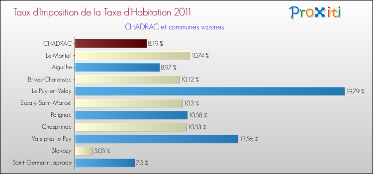 Taux d'imposition de la taxe d'habitation 2011 pour CHADRAC et les communes proches Comparaison des taux d'imposition de la taxe d'habitation 2011 pour CHADRAC et les communes voisines