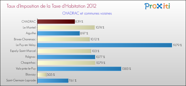 Taux d'imposition de la taxe d'habitation 2012 pour CHADRAC et les communes proches Comparaison des taux d'imposition de la taxe d'habitation 2012 pour CHADRAC et les communes voisines