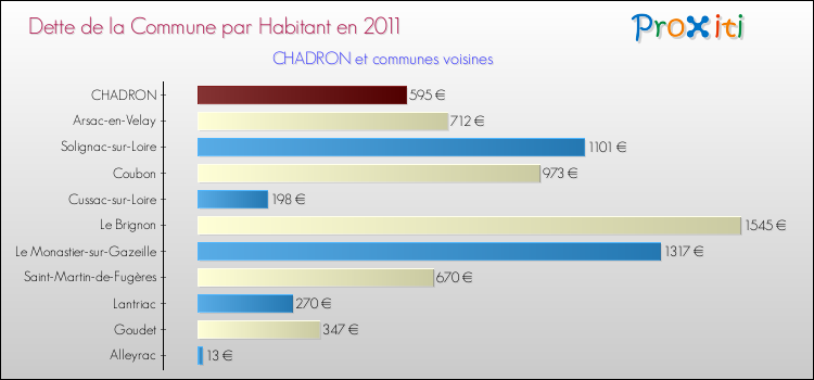 Dette par habitant de la commune en 2011 pour CHADRON et les communes proches Comparaison de la dette par habitant de la commune en 2011 pour CHADRON et les communes voisines