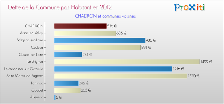 Dette par habitant de la commune en 2012 pour CHADRON et les communes proches Comparaison de la dette par habitant de la commune en 2012 pour CHADRON et les communes voisines