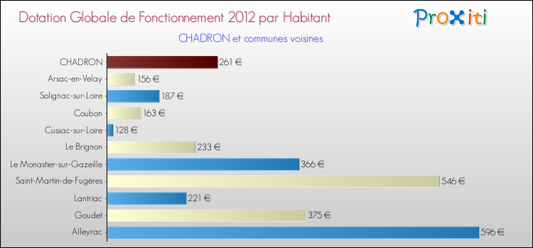 Montant des dotations globales de fonctionnement DGF par Habitant pour CHADRON et les communes proches Comparaison des des dotations globales de fonctionnement DGF par habitant pour CHADRON et les communes voisines