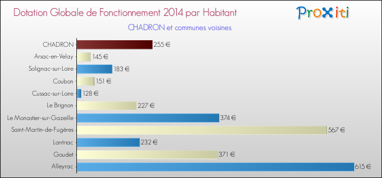 Montant des dotations globales de fonctionnement DGF par Habitant pour CHADRON et les communes proches en 2014. Comparaison des des dotations globales de fonctionnement DGF par habitant pour CHADRON et les communes voisines en 2014.