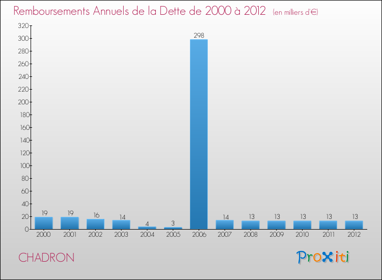 Evolution de l'annuité de la dette pour la commune de CHADRON de 2000 à 2012 Annuités de la dette pour CHADRON de 2000 à 2012