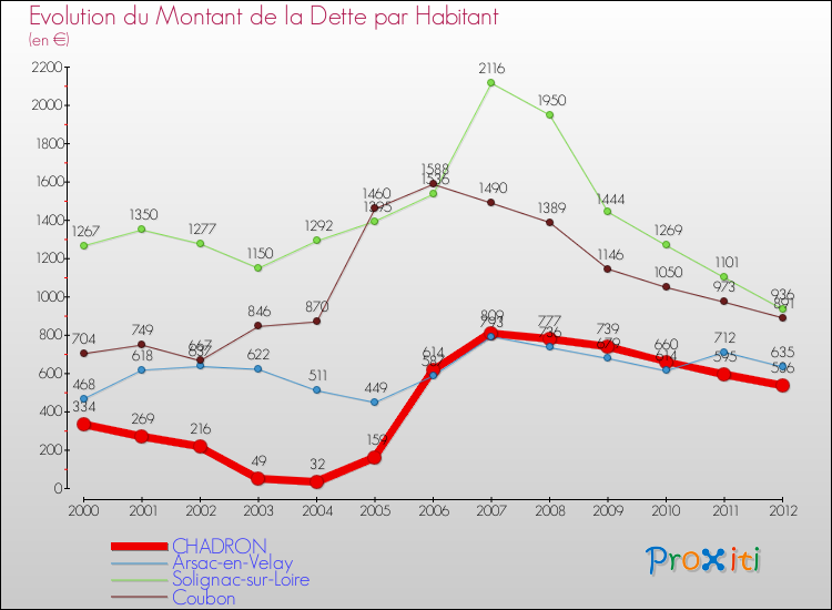 Evolution de la dette par habitant pour la commune de CHADRON et les communes proches de 2000 à 2012 Comparaison de la dette par habitant pour CHADRON et les communes voisines de 2000 à 2012