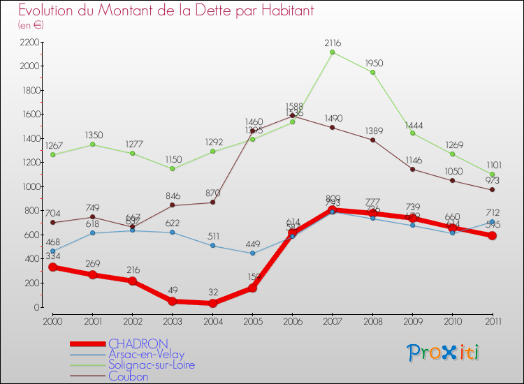 Evolution de la dette par habitant pour la commune de CHADRON et les communes proches Comparaison de la dette par habitant pour CHADRON et les communes voisines