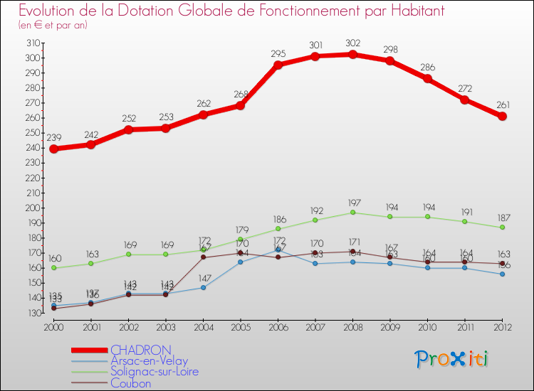 Evolution et montant de la dotation globale de fonctionnement par Habitant pour CHADRON et les communes proches Comparaison des dotations globales de fonctionnement par habitant pour CHADRON et les communes voisines