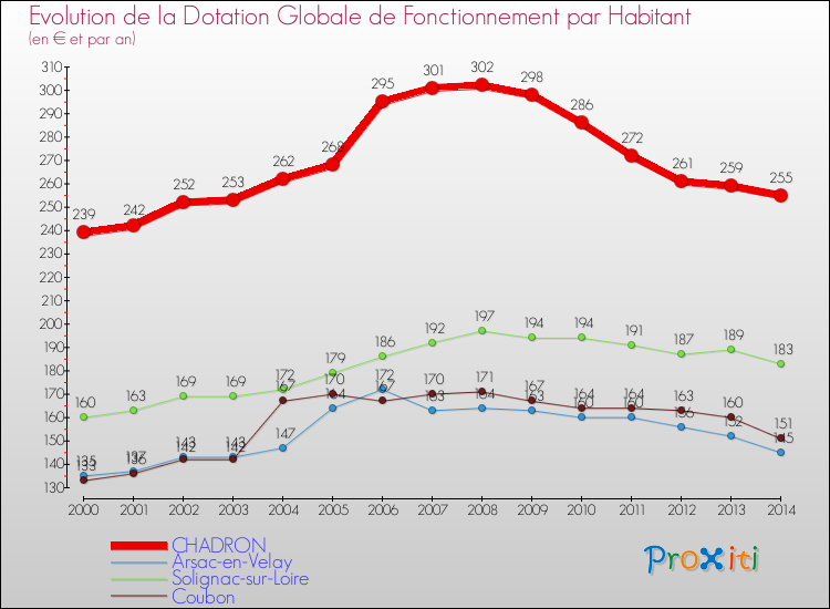 Evolution et montant de la dotation globale de fonctionnement par Habitant pour CHADRON et les communes proches de 2000 à 2014. Comparaison des dotations globales de fonctionnement par habitant pour CHADRON et les communes voisines de 2000 à 2014.